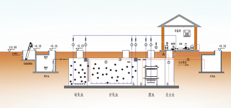 一體化污水處理工藝圖